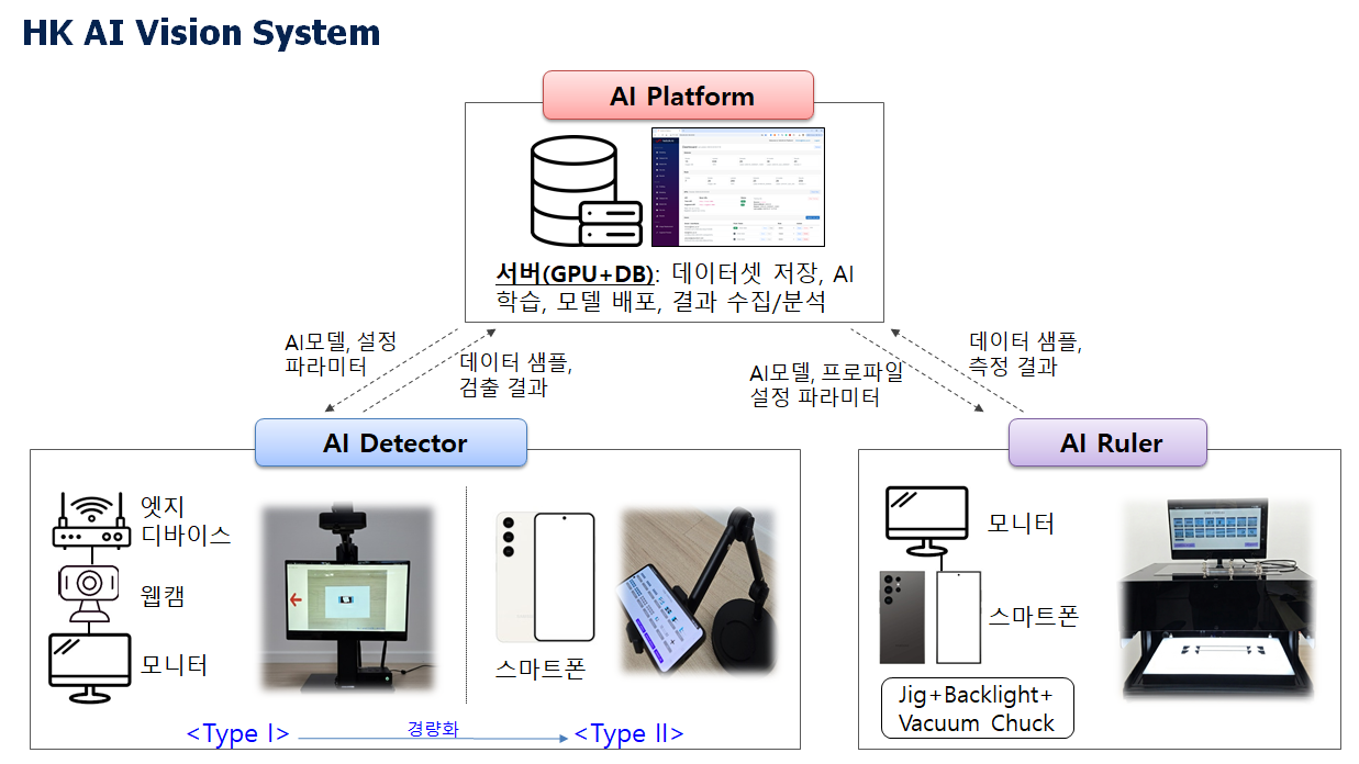 HK AI Vision System 아키텍처 — Platform / Detector / Ruler 통합