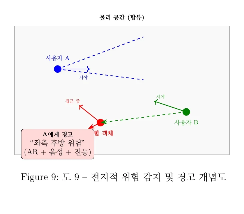 스마트 안경 협업 플랫폼 — 시스템 구성도, 위험 감지 개념도, 공간 모델 레이어 구조 (2/3)