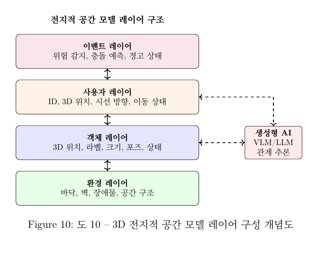 스마트 안경 협업 플랫폼 — 시스템 구성도, 위험 감지 개념도, 공간 모델 레이어 구조 (3/3)