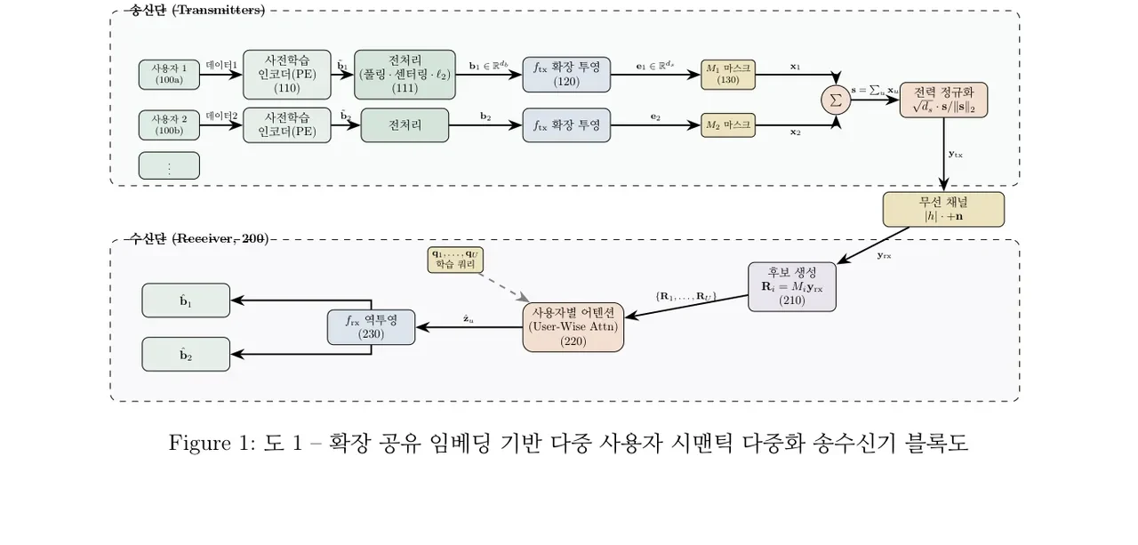 시맨틱 다중화 도면 — 송수신 흐름, 임베딩 공간, 다중 접속 방식 비교 (1/3)