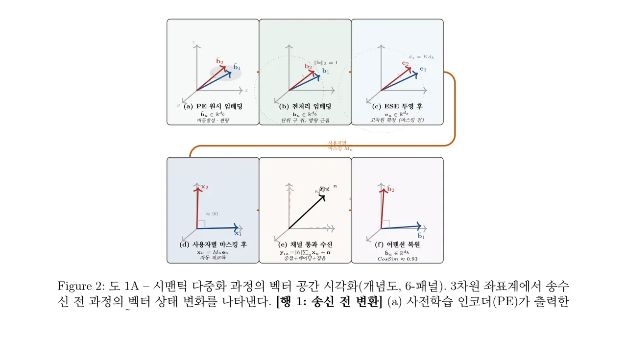 시맨틱 다중화 도면 — 송수신 흐름, 임베딩 공간, 다중 접속 방식 비교 (2/3)
