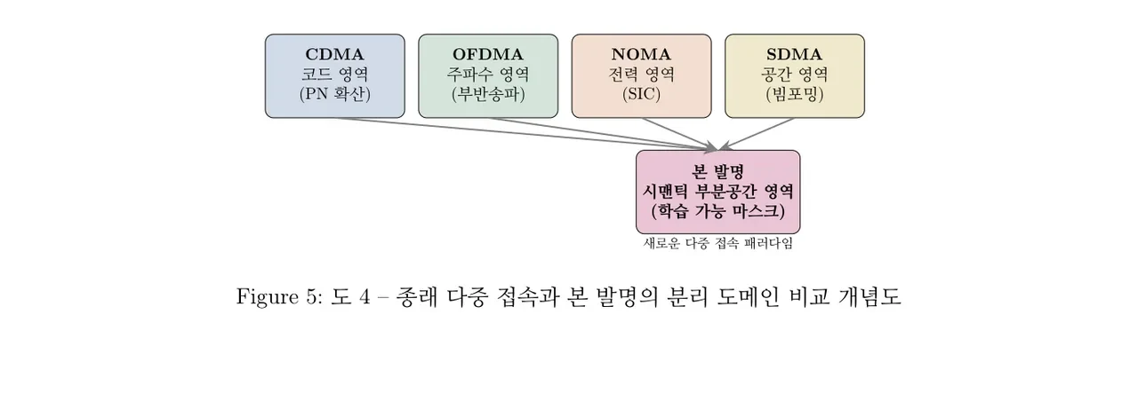 시맨틱 다중화 도면 — 송수신 흐름, 임베딩 공간, 다중 접속 방식 비교 (3/3)